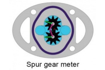 標準齒輪流量計（正齒輪流量計）Standard Gear Flow Meters (Spur Gear Flow Meters)