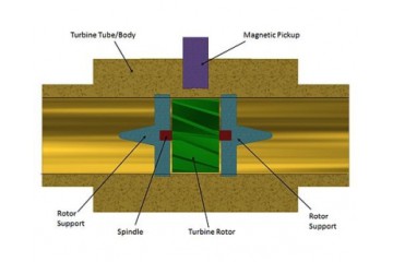 渦輪流量測量的解釋Turbine Flow Measurement Explained